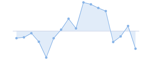 Category axis