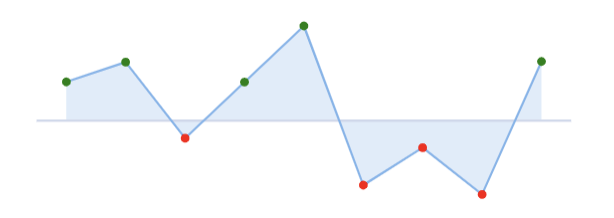 Area positive and negative marker customisation