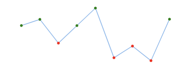 Line positive and negative marker customisation